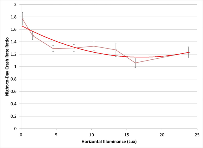 A chart shows the relationship between horizontal illuminance on the x-axis and night-to-day crash rate ratio on the y-axis. As the horizontal illuminance increases from 0 to 25, in increments of 5 lux, the crash rate ratio steadily falls from 1.8 to approximately 1 at 10-15 lux. The crash rate remains steady 1.2 from 15 to 25 lux.